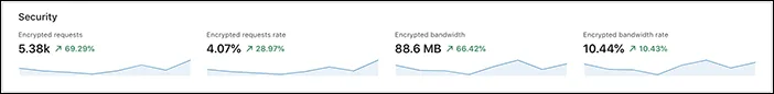 Panel displaying lines highlighting encryption metrics: requests, requests rate, bandwidth, and bandwidth rate