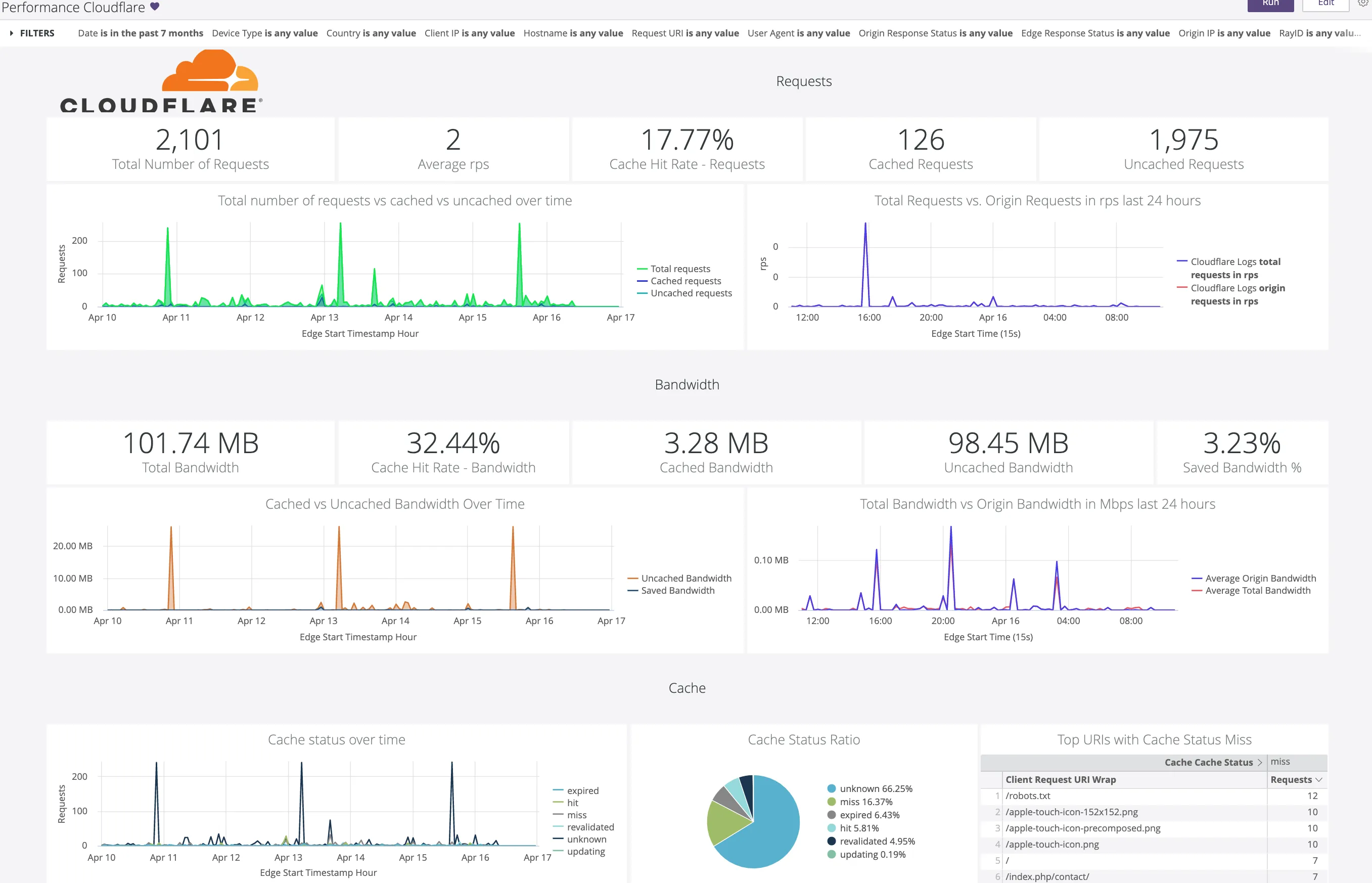 Looker dashboard highlighting Cloudflare metrics including Requests, Bandwidth, and Cache