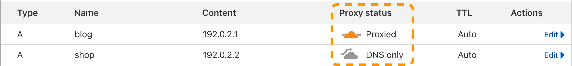 Proxy status affects how Cloudflare treats traffic intended for specific DNS records